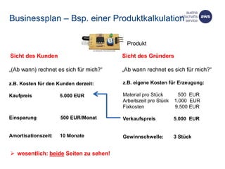 Businessplan – Bsp. einer Produktkalkulation
z.B. Kosten für den Kunden derzeit:
Kaufpreis 5.000 EUR
Einsparung 500 EUR/Monat
Amortisationszeit: 10 Monate
Sicht des Kunden Sicht des Gründers
 wesentlich: beide Seiten zu sehen!
z.B. eigene Kosten für Erzeugung:
Material pro Stück 500 EUR
Arbeitszeit pro Stück 1.000 EUR
Fixkosten 9.500 EUR
Verkaufspreis 5.000 EUR
Gewinnschwelle: 3 Stück
„Ab wann rechnet es sich für mich?“„(Ab wann) rechnet es sich für mich?“
Produkt
 