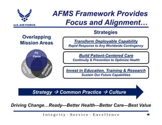 AFMS Framework Provides
                  Focus and Alignment
                                     Strategies
 Overlapping
Mission Areas            Transform Deployable Capability
                      Rapid Response to Any Worldwide Contingency

     Fit
    Force                   Build Patient-Centered Care
                        Continuity & Prevention to Optimize Health


                     Invest in Education, Training & Research
                             Sustain Our Future Capabilities




    Strategy      Common Practice             Culture



            Integrity - Service - Excellence
 