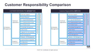 © 2017 CA. Confidential. All rights reserved.
Customer Responsibility Comparison
End User Support
Service Requests
L1- Log and Identification
L2- Implementation Issues
L3- Product Issues
Knowledge Management
Daily Checks
Network / HW Management
Implementation & Upgrades
Configuration
Development
TechnicalGovernance&Architecture
CUSTOMER RESPONSIBILITIES WITHOUT AMS
CA Solution
Management
Technical
Operations
Projects /
Innovations
Upgrade (Pre-Post Activities)
Patch Management
ServiceCoordination
Customer Responsibilities WITH AMS
End User Support
Service Requests
L1- Log and Identification
L2- Implementation Issues
L3- Product Issues
Knowledge Management
Daily Checks
Network / HW Management
Implementation & Upgrades
Configuration
Development
TechnicalGovernance&Architecture
CA Solution
Management
Technical
Operations
Projects /
Innovations
Upgrade (Pre-Post Activities)
Patch Management
ServiceCoordination
 