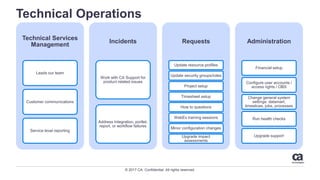 © 2017 CA. Confidential. All rights reserved.
Technical Operations
Technical Services
Management
Leads our team
Customer communications
Service level reporting
Incidents
Work with CA Support for
product related issues
Address Integration, portlet,
report, or workflow failures
Requests
Update resource profiles
Update security groups/roles
Project setup
Timesheet setup
How to questions
WebEx training sessions
Minor configuration changes
Upgrade impact
assessments
Administration
Financial setup
Configure user accounts /
access rights / OBS
Change general system
settings: datamart,
timeslices, jobs, processes
Run health checks
Upgrade support
 