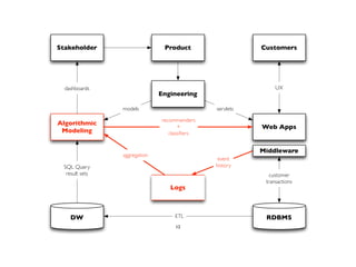 Stakeholder Customers 
RDBMS 
SQL Query 
result sets 
recommenders 
+ 
classifiers 
Web Apps 
customer 
transactions 
Algorithmic 
Modeling 
Logs 
event 
history 
aggregation 
dashboards 
Product 
Engineering 
UX 
DW ETL 
Middleware 
models servlets 
12 
 