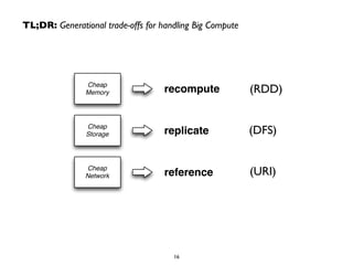 TL;DR: Generational trade-offs for handling Big Compute 
Cheap 
Memory 
Cheap 
Storage 
Cheap 
Network 
recompute 
replicate 
reference 
(RDD) 
(DFS) 
(URI) 
16 
 