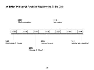 A Brief History: Functional Programming for Big Data 
2002 
2004 
MapReduce paper 
2002 
MapReduce @ Google 
2004 2006 2008 2010 2012 2014 
2006 
Hadoop @ Yahoo! 
2014 
Apache Spark top-level 
2010 
Spark paper 
2008 
Hadoop Summit 
17 
 