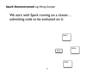 Driver 
Worker 
Worker 
Worker 
Spark Deconstructed: Log Mining Example 
We start with Spark running on a cluster… 
submitting code to be evaluated on it: 
24 
 