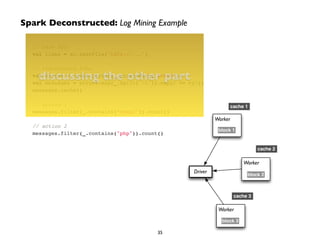 Driver 
cache 1 
Worker 
Worker 
block 1 
Worker 
block 2 
block 3 
cache 2 
cache 3 
Spark Deconstructed: Log Mining Example 
// base RDD! 
val lines = sc.textFile("hdfs://...")! 
! 
// discussing transformed RDDs! 
val errors = lines.filter(_.the startsWith("other ERROR"))part 
! 
val messages = errors.map(_.split("t")).map(r => r(1))! 
messages.cache()! 
! 
// action 1! 
messages.filter(_.contains(“mysql")).count()! 
! 
// action 2! 
messages.filter(_.contains("php")).count() 
35 
 