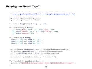Unifying the Pieces: GraphX 
// http://spark.apache.org/docs/latest/graphx-programming-guide.html! 
! 
import org.apache.spark.graphx._! 
import org.apache.spark.rdd.RDD! 
! 
case class Peep(name: String, age: Int)! 
! 
val vertexArray = Array(! 
(1L, Peep("Kim", 23)), (2L, Peep("Pat", 31)),! 
(3L, Peep("Chris", 52)), (4L, Peep("Kelly", 39)),! 
(5L, Peep("Leslie", 45))! 
)! 
val edgeArray = Array(! 
Edge(2L, 1L, 7), Edge(2L, 4L, 2),! 
Edge(3L, 2L, 4), Edge(3L, 5L, 3),! 
Edge(4L, 1L, 1), Edge(5L, 3L, 9)! 
)! 
! 
val vertexRDD: RDD[(Long, Peep)] = sc.parallelize(vertexArray)! 
val edgeRDD: RDD[Edge[Int]] = sc.parallelize(edgeArray)! 
val g: Graph[Peep, Int] = Graph(vertexRDD, edgeRDD)! 
! 
val results = g.triplets.filter(t => t.attr > 7)! 
! 
for (triplet <- results.collect) {! 
println(s"${triplet.srcAttr.name} loves ${triplet.dstAttr.name}")! 
} 
44 
 
