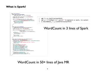What is Spark? 
WordCount in 3 lines of Spark 
WordCount in 50+ lines of Java MR 
6 
 