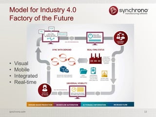 13synchrono.com 13synchrono.com
Model for Industry 4.0
Factory of the Future
• Visual
• Mobile
• Integrated
• Real-time
 