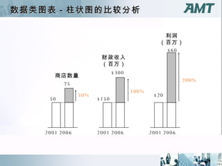 数据类图表－柱状图的比较分析 2001 2006 2006 2001 2006 2001 50 $20 75 $300 $150 $60 商店数量 利润 （百万） 财政收入 （百万） 50% 100% 200% 