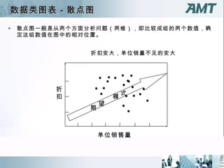 散点图一般是从两个方面分析问题（两维），即比较成组的两个数值，确定这组数值在图中的相对位置。 折扣变大，单位销量不见的变大 数据类图表－散点图 单位销售量 折扣 式 模 望 期 