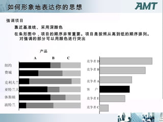 如何形象地表达你的思想 强调项目 靠近基准线、采用深颜色 在条形图中，项目的顺序非常重要。项目是按照从高到低的顺序排列。对强调的部分可以用颜色进行突出  纽约 费城 克利夫兰 亚特兰大 休斯顿 波特兰 产品 A B C 竞争者 D 竞争者 B 竞争者 A 客  户 竞争者 E 竞争者 C 
