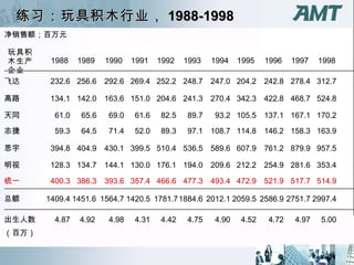 练习：玩具积木行业， 1988-1998 玩具积木生产企业 净销售额；百万元 1988 1989 1990 1991 1992 1993 1994 1995 1996 1997 1998 飞达 高路 天同 志捷 思宇 明视 统一 总额 出生人数 （百万） 232.6 256.6 292.6 269.4 252.2 248.7 247.0 204.2 242.8 278.4 312.7 134.1 142.0 163.6 151.0 204.6 241.3 270.4 342.3 422.8 468.7 524.8 61.0 65.6 69.0 61.6 82.5 89.7 93.2 105.5 137.1 167.1 170.2 59.3 64.5 71.4 52.0 89.3 97.1 108.7 114.8 146.2 158.3 163.9 394.8 404.9 430.1 399.5 510.4 536.5 589.6 607.9 761.2 879.9 957.5 128.3 134.7 144.1 130.0 176.1 194.0 209.6 212.2 254.9 281.6 353.4 1409.4 1451.6 1564.7 1420.5 1781.7 1884.6 2012.1 2059.5 2586.9 2751.7 2997.4 400.3 386.3 393.6 357.4 466.6 477.3 493.4 472.9 521.9 517.7 514.9 4.87 4.92 4.98 4.31 4.42 4.75 4.90 4.52 4.72 4.97 5.00 