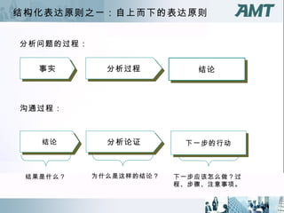 结构化表达原则之一：自上而下的表达原则 事实 分析过程 结论 沟通过程： 结论 分析论证 下一步的行动 结果是什么？ 为什么是这样的结论？ 下一步应该怎么做？过程、步骤、注意事项。 分析问题的过程： 