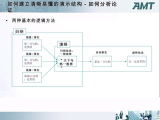 如何建立清晰易懂的演示结构－如何分析论证 两种基本的逻辑方法 演绎 “ 天下乌鸦一般黑“ 归纳结论： 一般规律 那是一只乌鸦 具体事实 它一定是黑的！ 演绎结论 归纳 第一只乌鸦：是黑的 第二只乌鸦：是黑的 第 N 只乌鸦：是黑的 现象 / 事实 现象 / 事实 现象 / 事实 