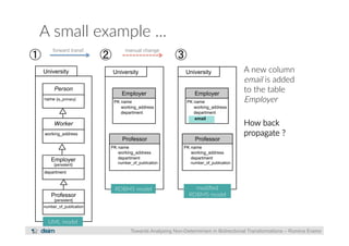 A small example ... 
University 
Employer 
Professor 
working_address 
department 
University 
Employer 
Professor 
PK name 
working_address 
department 
Towards Analysing Non-Determinism in Bidirectional Transformations – Romina Eramo 
University 
Person 
name {is_primary} 
Worker 
working_address 
Employer 
{persistent} 
department 
Professor 
{persistent} 
number_of_publication 
PK name 
working_address 
department 
PK name 
number_of_publication 
① ② 
PK name 
working_address 
department 
number_of_publication 
③ 
email 
forward transf. manual change 
UML model 
RDBMS model 
modified 
RDBMS model 
A new column 
email is added 
to the table 
Employer 
How back 
propagate ? 
 