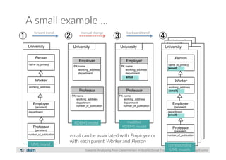 University 
University 
A small example ... 
forward transf. manual change backward transf. 
University 
Employer 
Professor 
working_address 
department 
University 
Employer 
Professor 
PK name 
working_address 
department 
University 
[email] 
[email] 
Professor 
{persistent} 
Towards Analysing Non-Determinism in Bidirectional Transformations – Romina Eramo 
University 
Person 
name {is_primary} 
Worker 
working_address 
Employer 
{persistent} 
department 
Professor 
{persistent} 
number_of_publication 
PK name 
working_address 
department 
PK name 
number_of_publication 
① ② 
PK name 
working_address 
department 
number_of_publication 
③ 
Person 
name {is_primary} 
Worker 
working_address 
Employer 
{persistent} 
department 
number_of_publication 
④ 
[email] 
email 
UML model 
RDBMS model 
modified 
RDBMS model 
corresponding 
UML models 
email can be associated with Employer or 
with each parent Worker and Person 
 