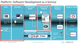 14 ©	2016	CA.	ALL	RIGHTS	RESERVED.@CAWORLD				#CAWORLD
Platform:	Software	Development	as	a	Service
Plan Develop Automated
Testing
Continuous
Build
Deploy &
Release
Adapt & Scale
TBD
Prioritized Sprint
Product
Owner
Scrum
Master
Developers
Source Code Management Application
Snapshot
Release Control
Gates
Development
Staging
Production
Quality
Assurance
 