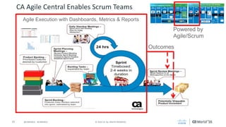 15 ©	2016	CA.	ALL	RIGHTS	RESERVED.@CAWORLD				#CAWORLD
Outcomes
CA	Agile	Central	Enables	Scrum	Teams
Agile Execution with Dashboards, Metrics & Reports
Powered by
Agile/Scrum
 