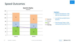 17 ©	2016	CA.	ALL	RIGHTS	RESERVED.@CAWORLD				#CAWORLD
Highlights:
• Q3FY16	Total	Releases:	403;	
Q4FY16	Total	Releases:	421
• Use	Q3FY16	and	Q4FY16	for	
baseline
• Total	Average	Target	is	25%	
improvement	by	end	of	FY17
48
38
31
29
51
51
48
41
0
20
40
60
80
100
120
140
Q3FY16 Q4FY16
Speed	to	Deploy
(avg days)
Waterfall
Iterative
Agile
Total	Avg
Speed	Outcomes
 