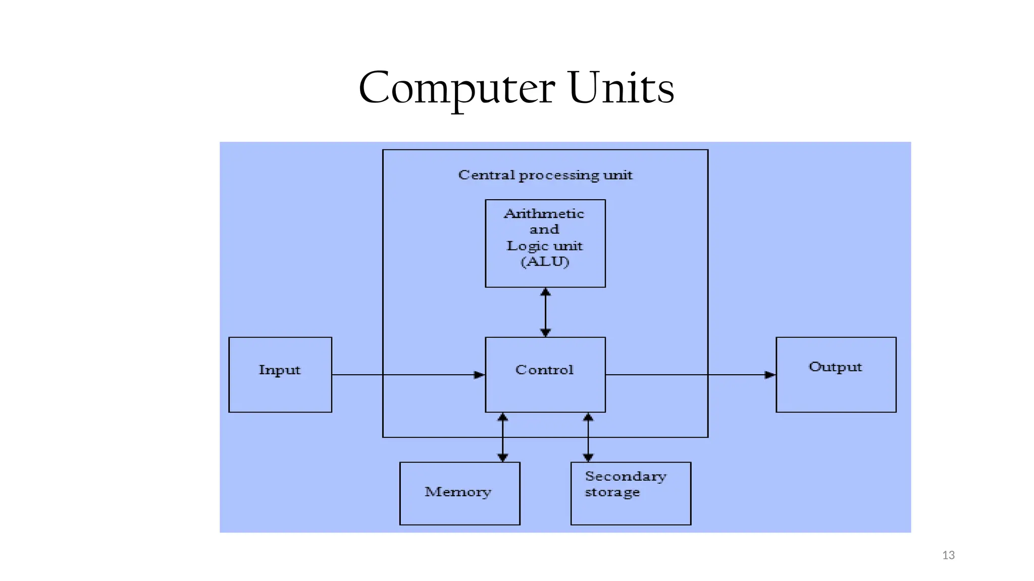 13
Computer Units
 