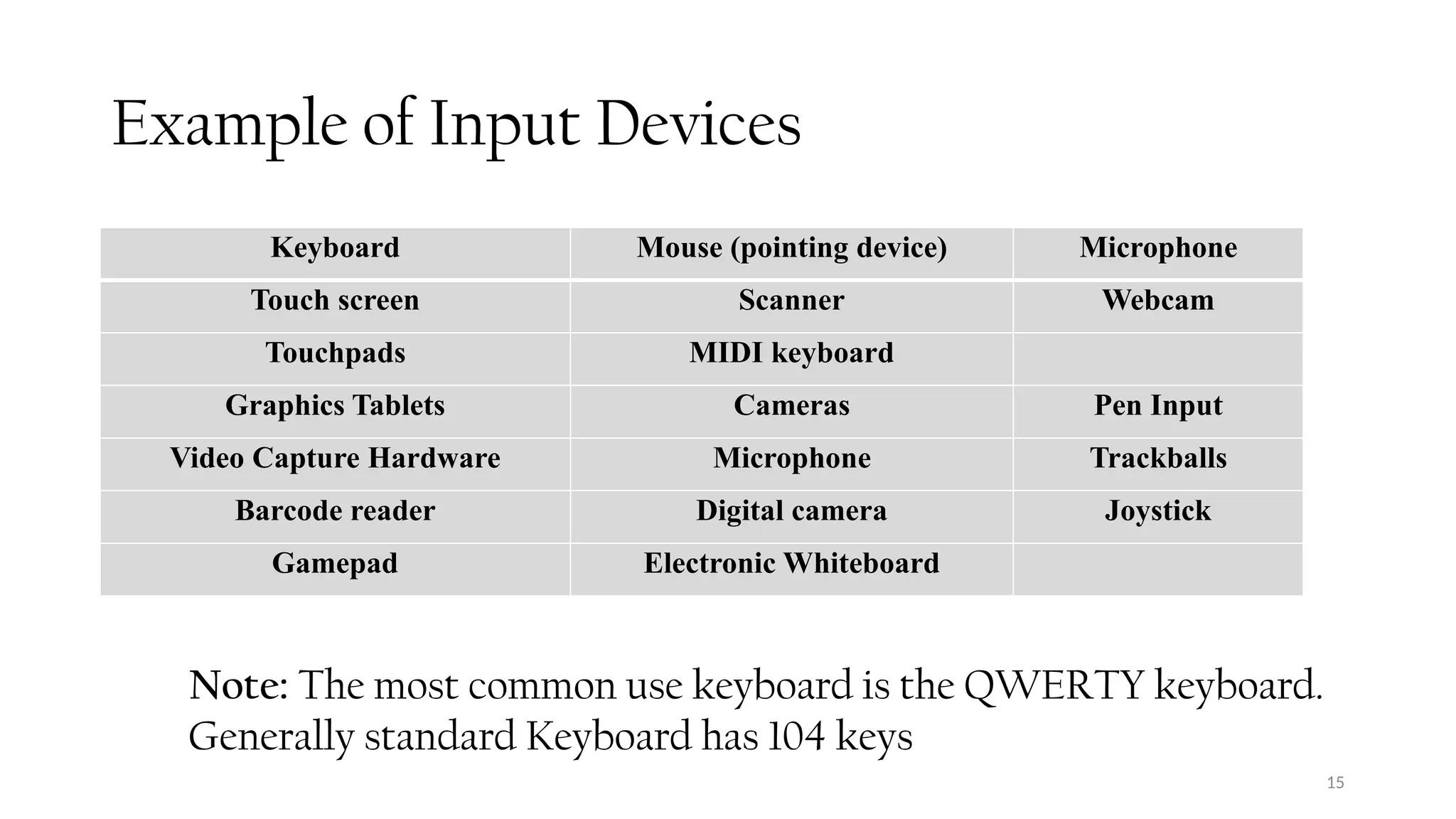 15
Example of Input Devices
Keyboard Mouse (pointing device) Microphone
Touch screen Scanner Webcam
Touchpads MIDI keyboard
Graphics Tablets Cameras Pen Input
Video Capture Hardware Microphone Trackballs
Barcode reader Digital camera Joystick
Gamepad Electronic Whiteboard
Note: The most common use keyboard is the QWERTY keyboard.
Generally standard Keyboard has 104 keys
 