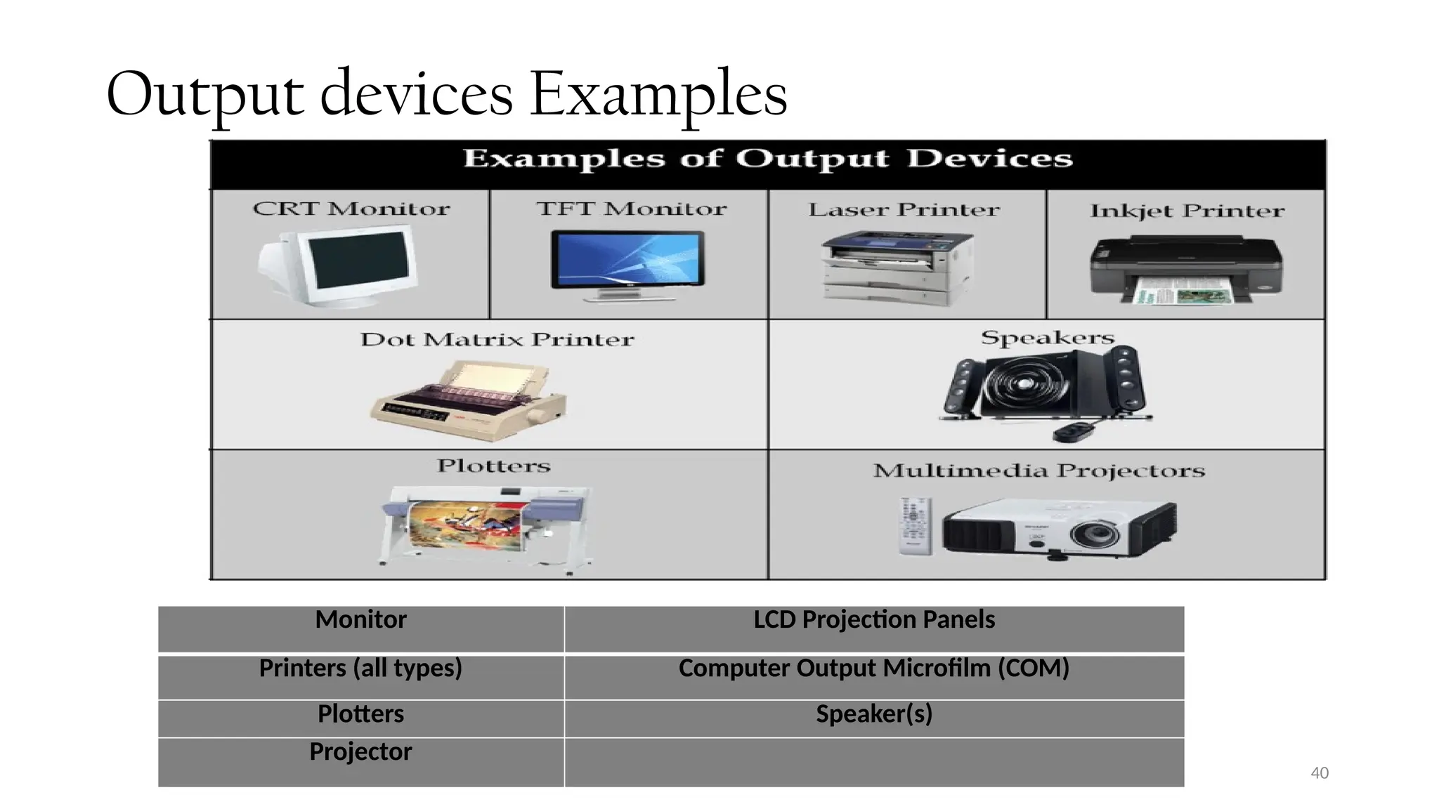 40
Output devices Examples
Monitor LCD Projection Panels
Printers (all types) Computer Output Microfilm (COM)
Plotters Speaker(s)
Projector
 