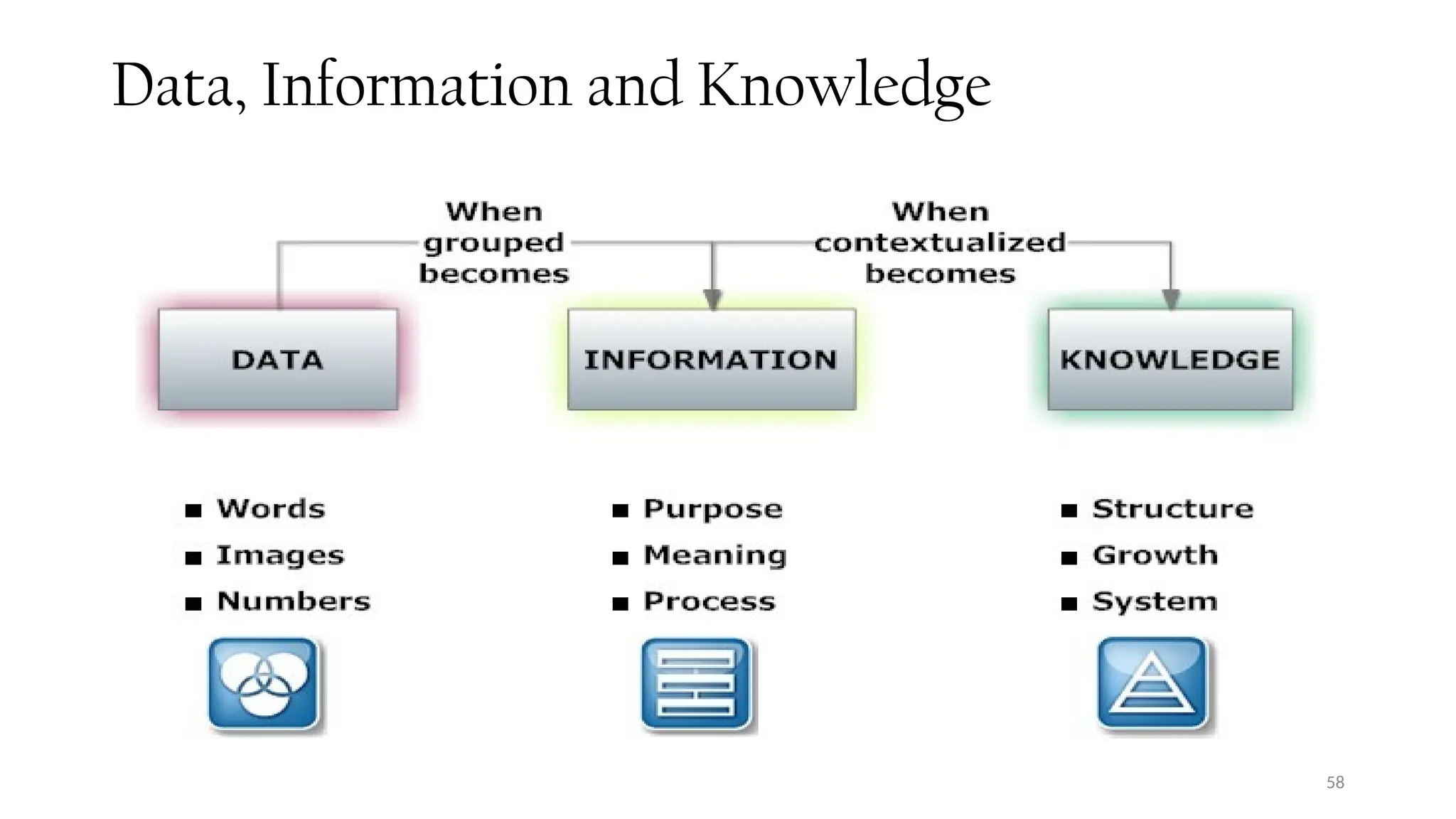 Data, Information and Knowledge
58
 