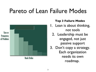 Pareto of Lean Failure Modes <ul><li>Top 3 Failure Modes </li></ul><ul><li>Lean is about thinking, not tools </li></ul><ul...