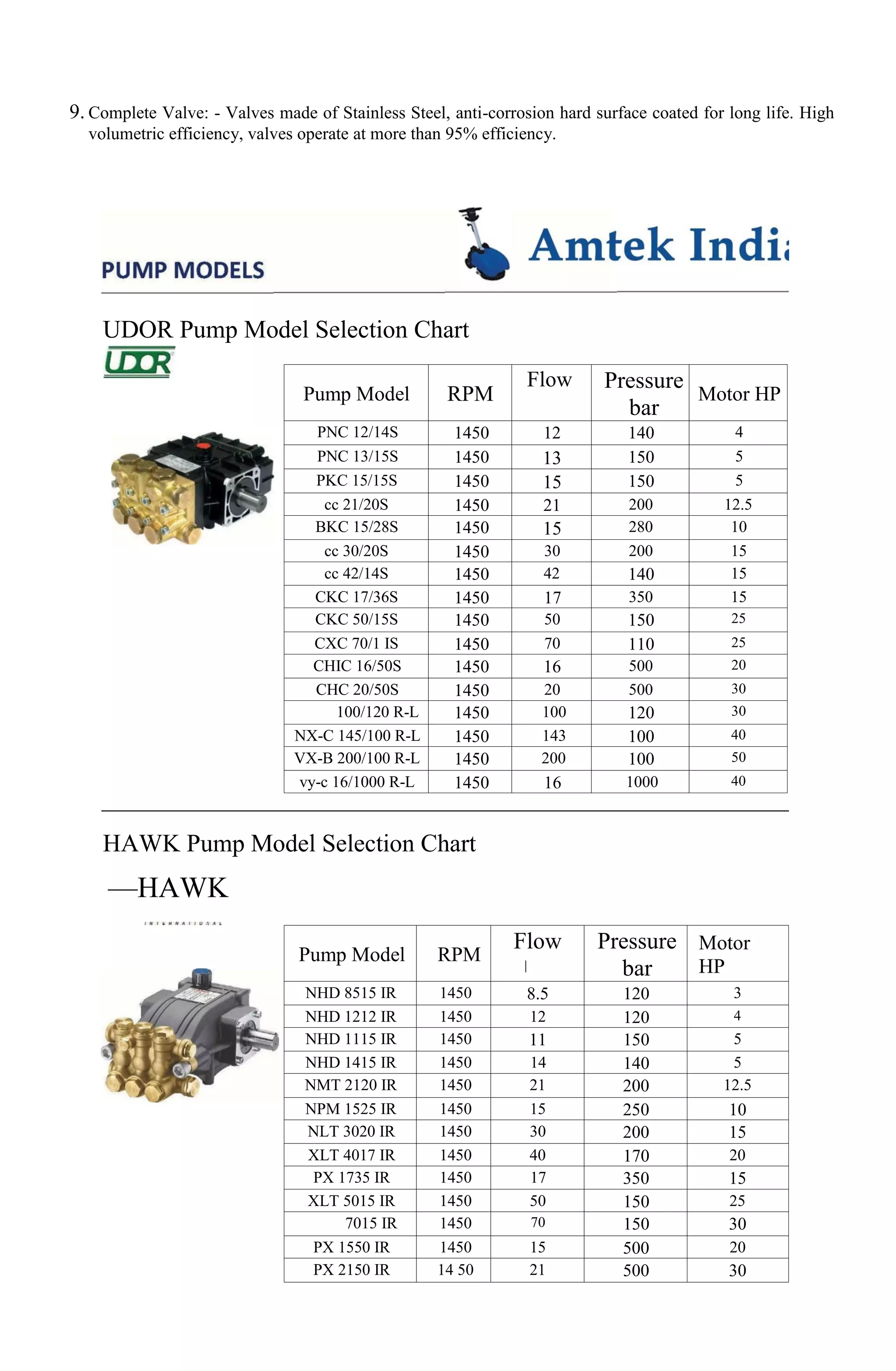 9. Complete Valve: - Valves made of Stainless Steel, anti-corrosion hard surface coated for long life. High
volumetric efficiency, valves operate at more than 95% efficiency.
UDOR Pump Model Selection Chart
Pump Model RPM
Flow Pressure
bar
Motor HP
PNC 12/14S 1450 12 140 4
PNC 13/15S 1450 13 150 5
PKC 15/15S 1450 15 150 5
cc 21/20S 1450 21 200 12.5
BKC 15/28S 1450 15 280 10
cc 30/20S 1450 30 200 15
cc 42/14S 1450 42 140 15
CKC 17/36S 1450 17 350 15
CKC 50/15S 1450 50 150 25
CXC 70/1 IS 1450 70 110 25
CHIC 16/50S 1450 16 500 20
CHC 20/50S 1450 20 500 30
100/120 R-L 1450 100 120 30
NX-C 145/100 R-L 1450 143 100 40
VX-B 200/100 R-L 1450 200 100 50
vy-c 16/1000 R-L 1450 16 1000 40
HAWK Pump Model Selection Chart
—HAWK
Pump Model RPM
Flow Pressure
bar
Motor
HP
NHD 8515 IR 1450 8.5 120 3
NHD 1212 IR 1450 12 120 4
NHD 1115 IR 1450 11 150 5
NHD 1415 IR 1450 14 140 5
NMT 2120 IR 1450 21 200 12.5
NPM 1525 IR 1450 15 250 10
NLT 3020 IR 1450 30 200 15
XLT 4017 IR 1450 40 170 20
PX 1735 IR 1450 17 350 15
XLT 5015 IR 1450 50 150 25
7015 IR 1450 70 150 30
PX 1550 IR 1450 15 500 20
PX 2150 IR 14 50 21 500 30
 