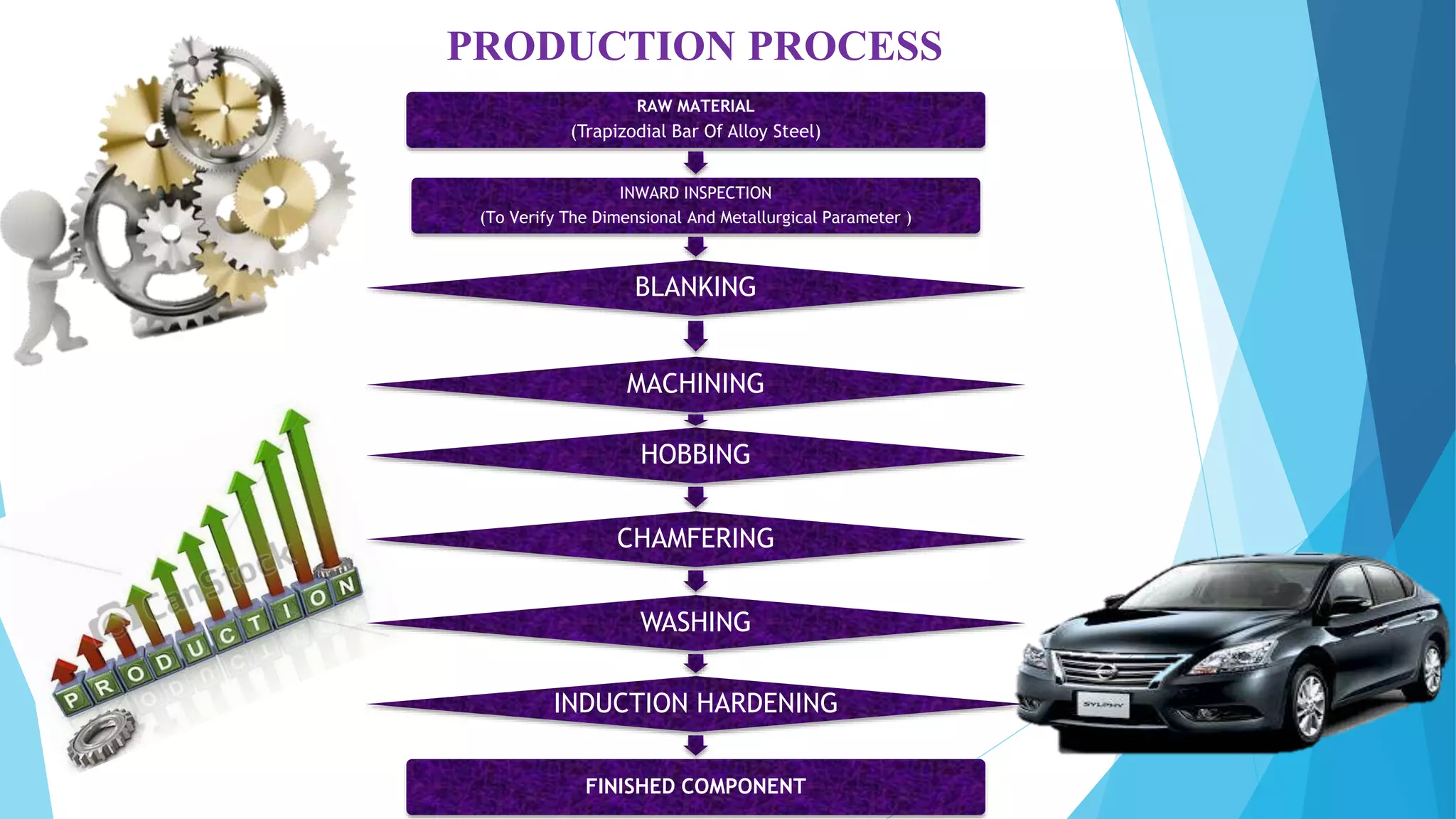 PRODUCTION PROCESS
RAW MATERIAL
(Trapizodial Bar Of Alloy Steel)
INWARD INSPECTION
(To Verify The Dimensional And Metallurgical Parameter )
BLANKING
MACHINING
HOBBING
CHAMFERING
WASHING
INDUCTION HARDENING
FINISHED COMPONENT
 