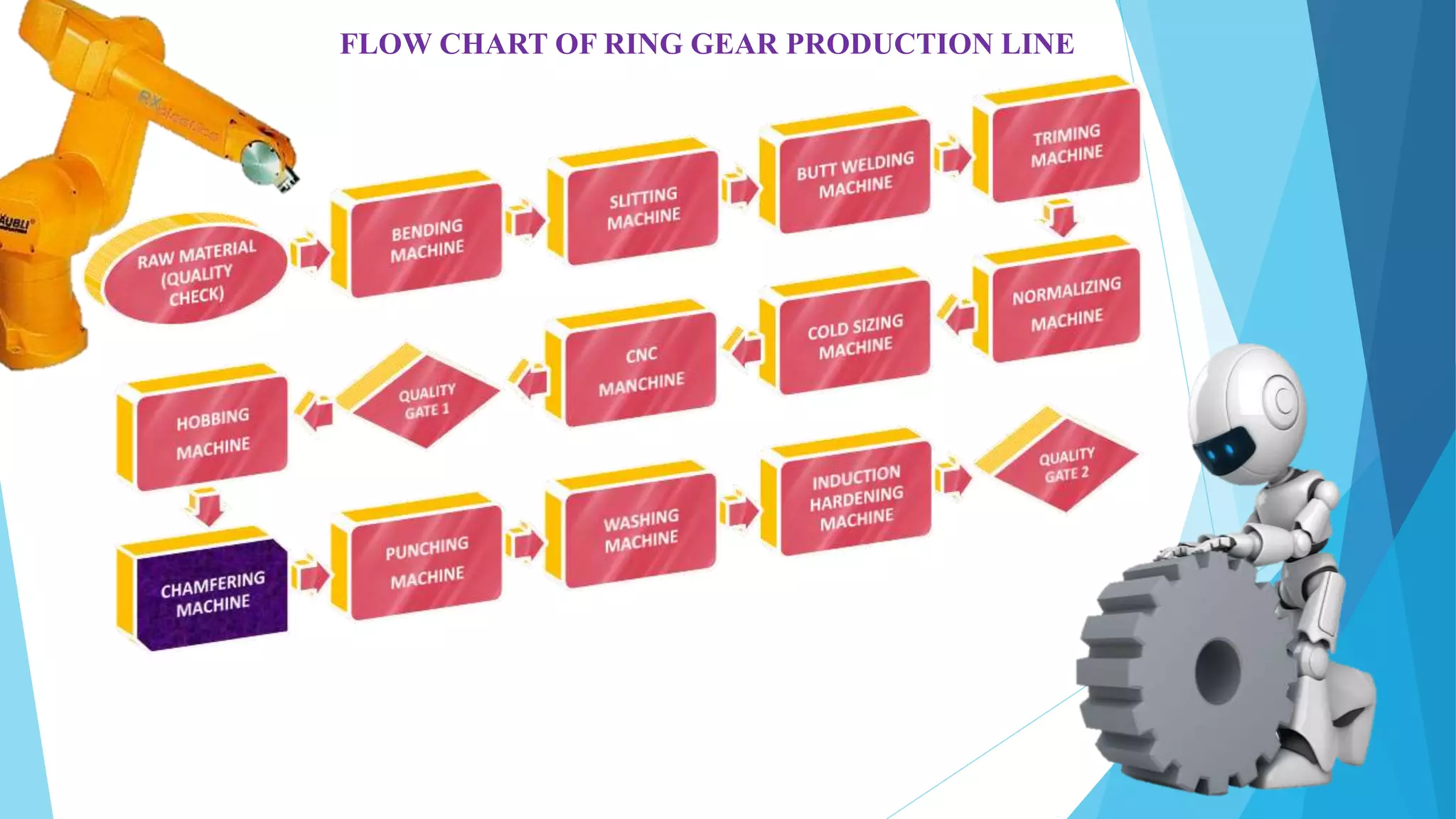 FLOW CHART OF RING GEAR PRODUCTION LINE
 