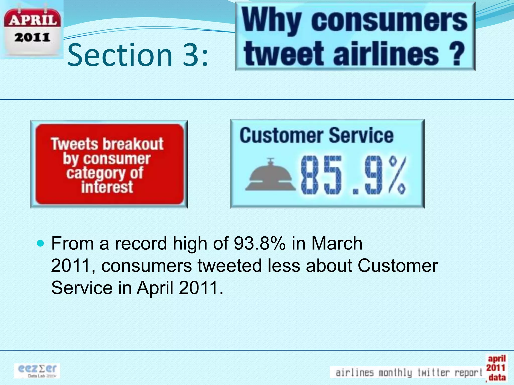 Section 3:From a record high of 93.8% in March 2011, consumerstweetedless about Customer Service in April 2011.