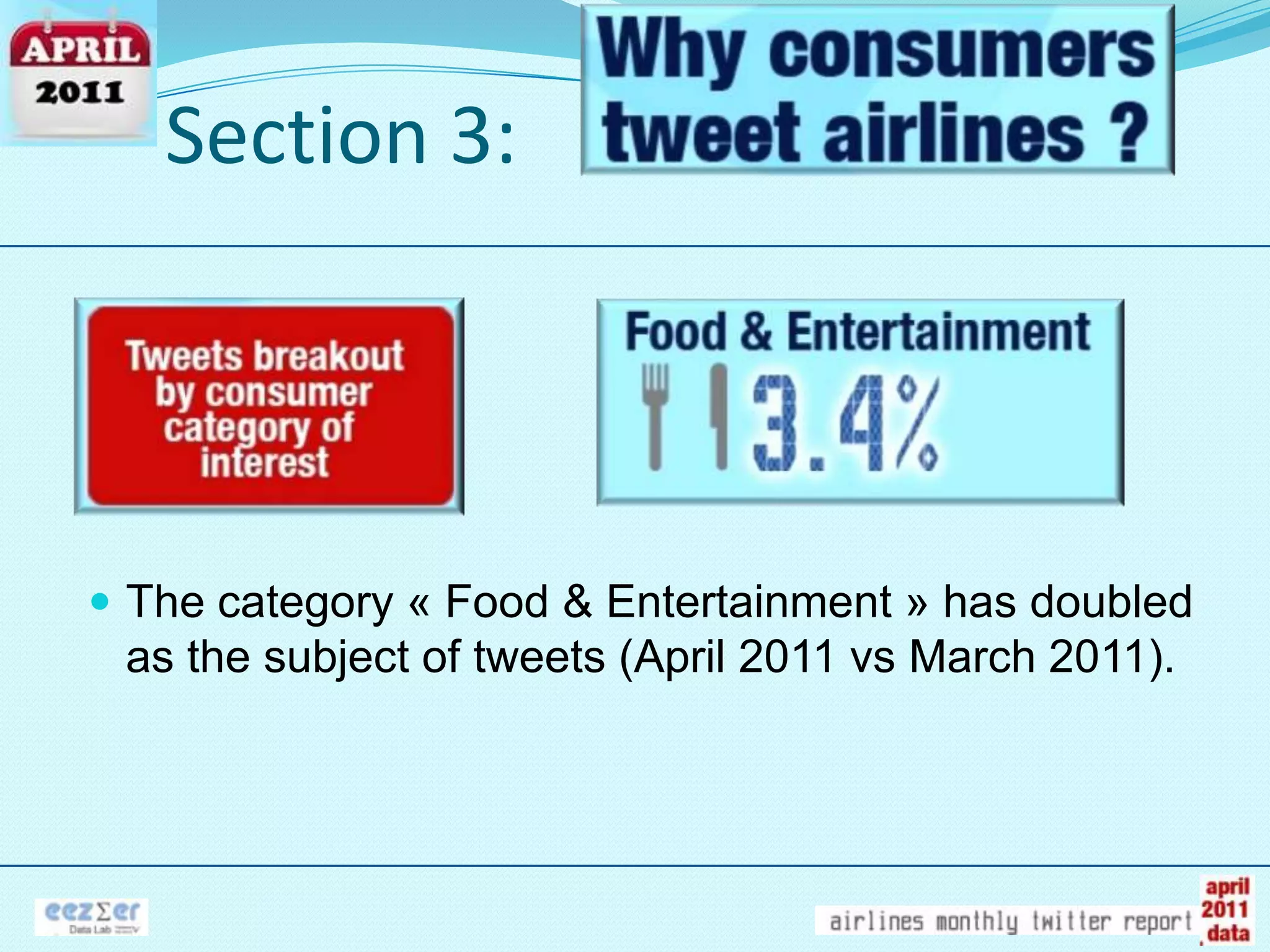 Section 3:The category « Food & Entertainment » has doubled as the subject of tweets (April 2011 vs March 2011).