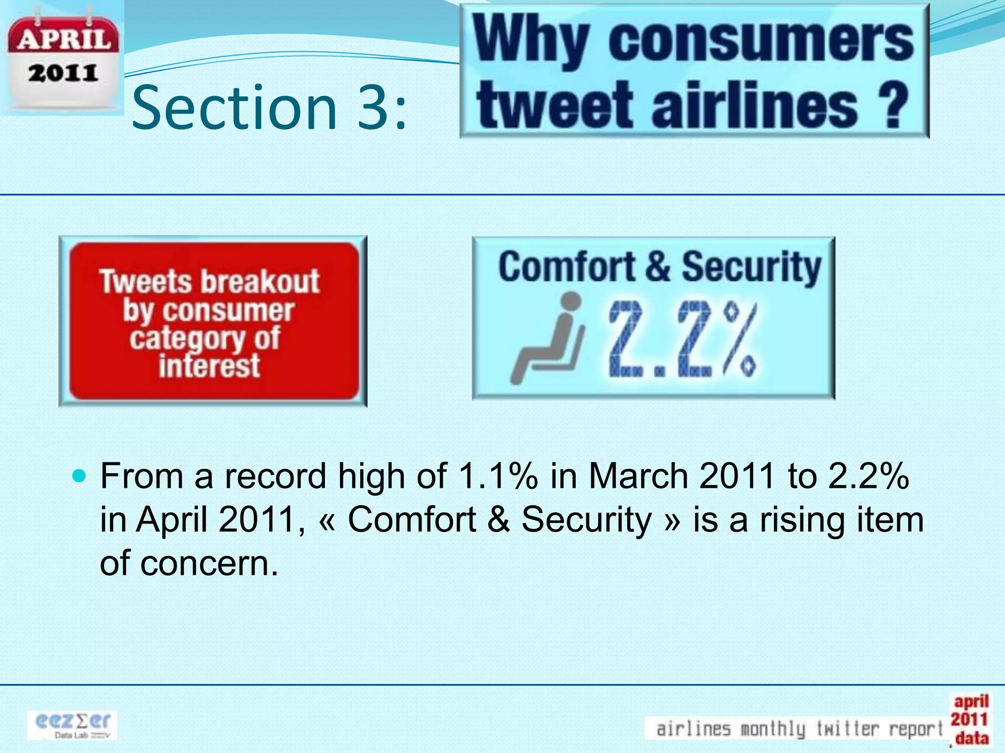 Section 3:From a record high of 1.1% in March 2011 to 2.2% in April 2011, « Comfort & Security » is a rising item of concern.