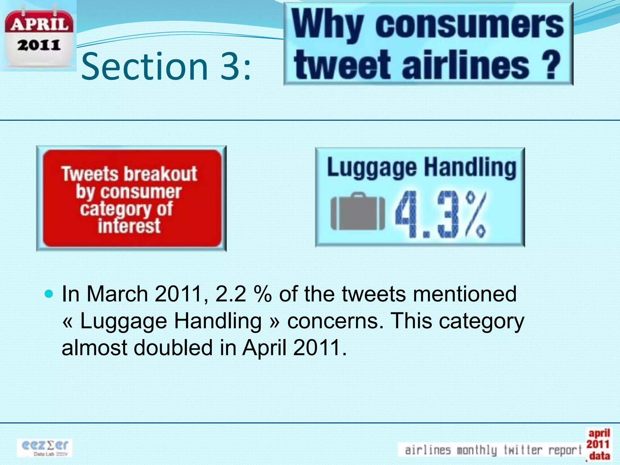 Section 3:In March 2011, 2.2 % of the tweetsmentioned « Luggage Handling » concerns. This categoryalmostdoubled in April 2011.