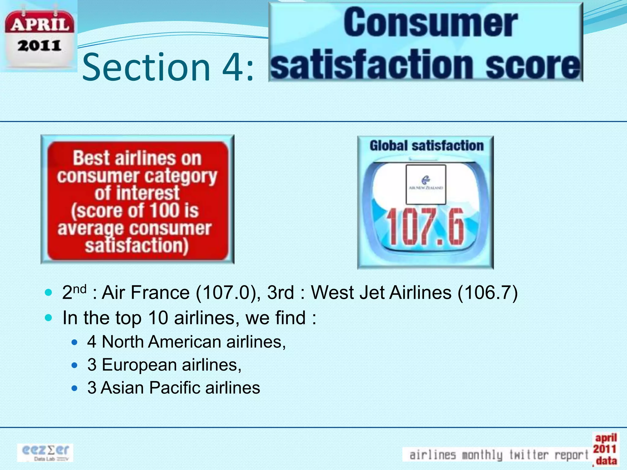 Section 4:2nd : Air France (107.0), 3rd : West Jet Airlines (106.7)In the top 10 airlines, wefind :4 North American airlines, 3 Europeanairlines, 3 Asian Pacific airlines