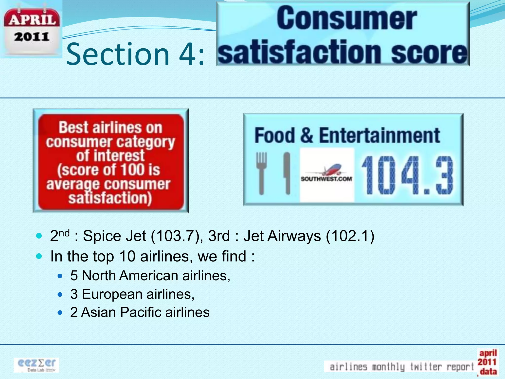 Section 4:2nd : Spice Jet (103.7), 3rd : Jet Airways (102.1)In the top 10 airlines, wefind :5 North American airlines, 3 Europeanairlines, 2 Asian Pacific airlines