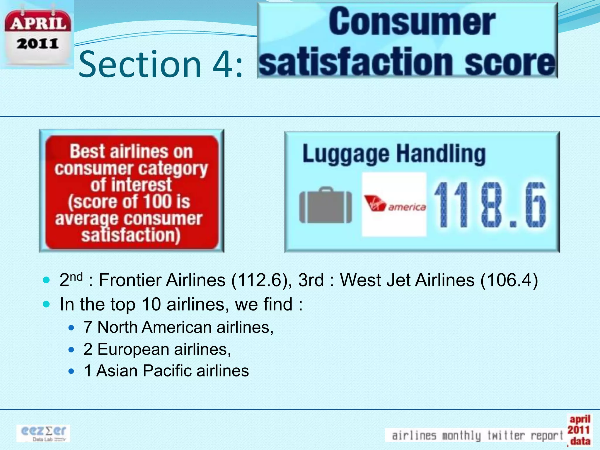 Section 4:2nd : Frontier Airlines (112.6), 3rd : West Jet Airlines (106.4)In the top 10 airlines, wefind :7 North American airlines, 2 Europeanairlines, 1 Asian Pacific airlines