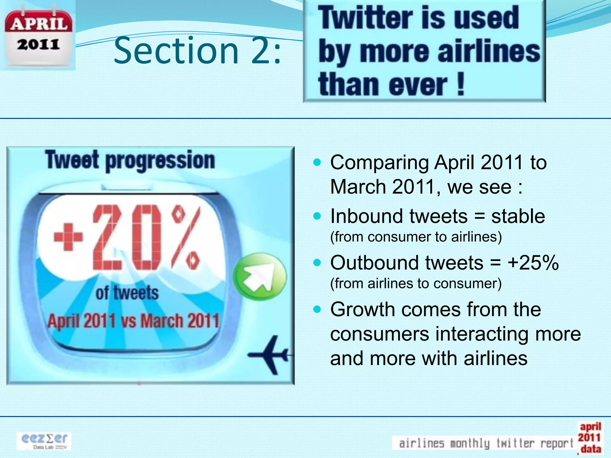 Section 2:Comparing April 2011 to March 2011, wesee :Inboundtweets = stable(from consumer to airlines)Outboundtweets = +25%(from airlines to consumer)Growthcomes from the consumersinteracting more and more withairlines