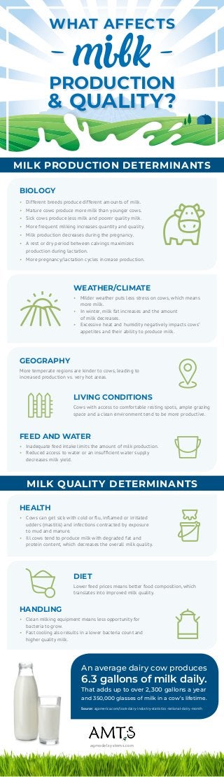 What Affects Milk Production and Quality