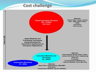 Costsin$/lb
Automotive Structures
$1 - $3/lb
Innovative Materials and
Processes
$5 - $20/lb
Typical Aerospace Structure
$50 - $100/lb
and more
Materials:
Glass Fiber / Polypropylene, SMC/BMC
Processes:
Compression Molding, Injection Molding
Materials:
Thermoplastic Woven Sheets, Glass,
Carbon and Kevlar Fiber, Engineering
Polymers
Processes:
Co-Compression Molding, Co-
Injection Molding, Thermoforming
Materials:
Carbon Fiber / Epoxy, Carbon
Fiber / BMI, Carbon Fiber /
PEEK
Processes:
Hand Lay Up
Apply Materials and
Processing Techniques
being Developed for
Automotive Applications to
Aerospace Applications
Cost challenge
 