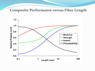 Composite Performance versus Fiber Length
0.0
0.2
0.4
0.6
0.8
1.0
1.2
0.1 1 10 100
Length (mm)
RelativePropertyLevel
Modulus
Strength
Impact
Processibility
 