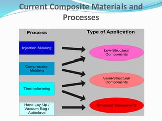 Current Composite Materials and
Processes
Process Type of Application
Injection Molding
Compression
Molding
Thermoforming
Hand Lay Up /
Vacuum Bag /
Autoclave
Low-Structural
Components
Semi-Structural
Components
Structural Components
 