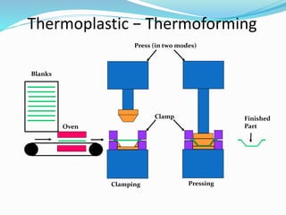 Thermoplastic − Thermoforming
Blanks
Oven
Clamp
Clamping Pressing
Press (in two modes)
Finished
Part
 