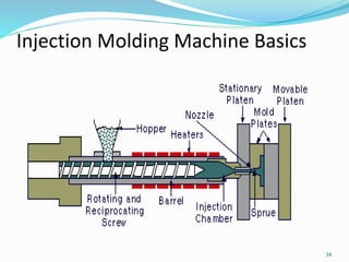 Injection Molding Machine Basics
34
 