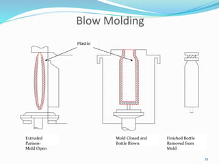 35
Blow Molding
Extruded
Parison-
Mold Open
Mold Closed and
Bottle Blown
Finished Bottle
Removed from
Mold
Plastic
 