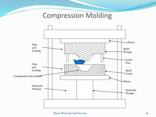 Plastic Materials and Pocesses 36
Compression Molding
Platen
Mold
Plunger
Guide
Pins
Mold
Cavity
Platen
Hydraulic
Plunger
Heat
and
Cooling
Heat
and
Cooling
Hydraulic
Pressure
Compound to be molded
 