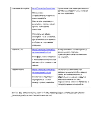 Описание description http://amtural.ru/o-nas.html
Описание не
информативно: «Торговая
компания АМТ».
Посетитель, увидев его в
результатах поиска, может
пройти мимо сайта
компании.
Оптимальный объем
description – 170 символов,
при этом описание должно
отображать содержание
страницы.
Правильное описание привлечет на
сайт больше посетителей, поможет
их заинтересовать.
Подписи - alt http://amtural.ru/adblue/ost
orozhno-poddelka.html
Неинформативные подписи
к изображениям понижают
рейтинг сайта в результатах
поиска.
Изображения на ваших страницах
должны иметь подписи,
приводящие посетителей именно
на ваш сайт.
Перелинковка http://amtural.ru/adblue/ost
orozhno-poddelka.html
Практически отсутствуют
перекрестные ссылки
между страницами сайта.
Полезные ссылки помогают
задержать посетителей на вашем
сайте. Это дает возможность
обратить их внимание на другие
важные страницы ресурса.
Перелинковка не менее полезна и в
процессе продвижения сайта.
Уровень SEO-оптимизации и наличие HTML-тегов проверил SEO-специалист Студии
Дмитрия Димбровского Евгений Томашевский.
 