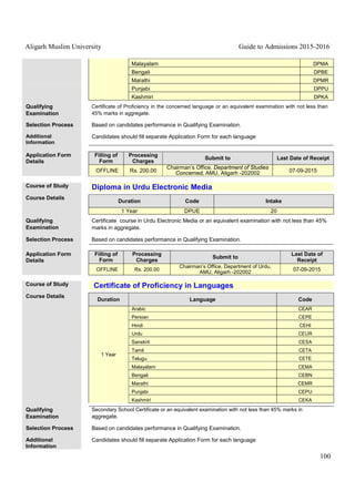 Aligarh Muslim University Guide to Admissions 2015-2016
100
Malayalam DPMA
Bengali DPBE
Marathi DPMR
Punjabi DPPU
Kashmiri DPKA
Qualifying
Examination
Certificate of Proficiency in the concerned language or an equivalent examination with not less than
45% marks in aggregate.
Selection Process Based on candidates performance in Qualifying Examination.
Additional
Information
Candidates should fill separate Application Form for each language
Application Form
Details
Filling of
Form
Processing
Charges
Submit to Last Date of Receipt
OFFLINE Rs. 200.00
Chairman’s Office, Department of Studies
Concerned, AMU, Aligarh -202002 07-09-2015
Course of Study Diploma in Urdu Electronic Media
Course Details
Duration Code Intake
1 Year DPUE 20
Qualifying
Examination
Certificate course in Urdu Electronic Media or an equivalent examination with not less than 45%
marks in aggregate.
Selection Process Based on candidates performance in Qualifying Examination.
Application Form
Details
Filling of
Form
Processing
Charges
Submit to
Last Date of
Receipt
OFFLINE Rs. 200.00
Chairman’s Office, Department of Urdu,
AMU, Aligarh -202002 07-09-2015
Course of Study Certificate of Proficiency in Languages
Course Details
Duration Language Code
1 Year
Arabic CEAR
Persian CEPE
Hindi CEHI
Urdu CEUR
Sanskrit CESA
Tamil CETA
Telugu CETE
Malayalam CEMA
Bengali CEBN
Marathi CEMR
Punjabi CEPU
Kashmiri CEKA
Qualifying
Examination
Secondary School Certificate or an equivalent examination with not less than 45% marks in
aggregate.
Selection Process Based on candidates performance in Qualifying Examination.
Additional
Information
Candidates should fill separate Application Form for each language
 