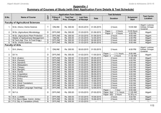 Aligarh Muslim University Guide to Admissions 2015-16
Appendix- I
Summary of Courses of Study (with their Application Form Details & Test Schedule)
113
S.No. Name of Course
CAT
Application Form Details Test Schedule
Test Centre
Location
Filling of
Form
Test Fee/
Proc. Charges
Last Date
of Receipt
Date Duration
Scheduled
Start
Faculty of Agricultural Sciences
1. B.Sc. (Hons.) Home Science T ONLINE Rs. 300.00 30-03-2015 31-05-2015 2 hours 10:00 AM
Aligarh, Lucknow,
Kolkata, Srinagar,
Guwahati
2. M.Sc. (Agriculture) Microbiology D OFFLINE Rs. 300.00 31-03-2015 01-06-2015
Paper- I : 2 hours 12:00 Noon
Aligarh
Paper- II : 2 hours 4:00 PM
3. M.Sc. (Agriculture) Plant Protection D OFFLINE Rs. 300.00 31-03-2015 01-06-2015 2 hours 9:00 AM Aligarh
4. Master of Agribusiness Management T ONLINE Rs. 300.00 21-03-2015 12-05-2015 2 hours 4:00 PM Aligarh
5. M.Tech.(Agr. Proc. & Food Engg.) D OFFLINE Rs. 300.00 31-03-2015 02-06-2015 2 hours 9:00 AM Aligarh
6. M.Sc. (Home Science) D OFFLINE Rs. 300.00 31-03-2015 26-05-2015 2 hours 9:00 AM Aligarh
Faculty of Arts
1. B.A. (Hons.) T ONLINE Rs. 300.00 30-03-2015 31-05-2015 2 hours 4:00 PM
Aligarh, Lucknow,
Kolkata, Srinagar,
Guwahati
2. B.F.A. D OFFLINE Rs. 300.00 31-03-2015 11-05-2015
Paper- I : 1 ½ hours 9:00 AM
Aligarh
Paper- II : 2 hours 11.30 AM
3. M.A. (Arabic) D OFFLINE Rs. 300.00 31-03-2015 05-06-2015 2 hours 9:00 AM Aligarh
4. M.A. (Persian) D OFFLINE Rs. 300.00 31-03-2015 05-06-2015 2 hours 4:00 PM Aligarh
5. M.A. (Sanskrit) D OFFLINE Rs. 300.00 31-03-2015 05-06-2015 2 hours 9:00 AM Aligarh
6. M.A. (Malayalam) D OFFLINE Rs. 300.00 31-03-2015 06-06-2015 2 hours 9:00 AM Aligarh
7. M.A. (Telugu) D OFFLINE Rs. 300.00 31-03-2015 06-06-2015 2 hours 4:00 PM Aligarh
8. M.A. (Bengali) D OFFLINE Rs. 300.00 31-03-2015 08-06-2015 2 hours 9:00 AM Aligarh
9. M.A. (Tamil) D OFFLINE Rs. 300.00 31-03-2015 08-06-2015 2 hours 4:00 PM Aligarh
10. M.A. (Linguistics) D OFFLINE Rs. 300.00 31-03-2015 09-06-2015 2 hours 9:00 AM Aligarh
11. M.A. (Philosophy) D OFFLINE Rs. 300.00 31-03-2015 09-06-2015 2 hours 4:00 PM Aligarh
12. M.A. (Urdu) D OFFLINE Rs. 300.00 31-03-2015 10-06-2015 2 hours 9:00 AM Aligarh
13. M.A. (Hindi) D OFFLINE Rs. 300.00 31-03-2015 10-06-2015 2 hours 4:00 PM Aligarh
14. M.A. (Hindi Translation) D OFFLINE Rs. 300.00 31-03-2015 11-06-2015 2 hours 9:00 AM Aligarh
15. M.A. (English) D OFFLINE Rs. 300.00 31-03-2015 11-06-2015 2 hours 4:00 PM Aligarh
16. M.A. (English Language Teaching) D OFFLINE Rs. 300.00 31-03-2015 12-06-2015 2 hours 9:00 AM Aligarh
17. M.F.A. D OFFLINE Rs. 300.00 31-03-2015 27-05-2015
Paper- I : 1 hour 9:00 AM
AligarhPaper- II(a) : 1 ½ hours 11.00 AM
Paper- II(b) : 2 hours 12.30 p.m.
18. M.A. ( LAMM) D OFFLINE Rs. 300.00 31-03-2015 15-06-2015 2 hours 9:00 AM Aligarh
19. P.G. Dip.in Mass Comm. (Urdu) D OFFLINE Rs. 300.00 31-03-2015 15-06-2015 2 hours 4:00 PM Aligarh
20. P.G. Dip. in Translation (Hindi) N OFFLINE Rs. 200.00 31-03-2015 --- --- --- ---
 